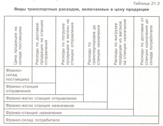 Учет транспортных расходов организации. Транспортные расходы таблица. Затраты транспортной компании таблица. Транспортные расходы пример. Виды цен таблица.