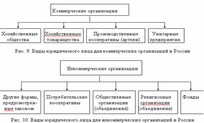 Организационно правовая форма жилищного кооператива. Формы коммерческих организаций. Организационно-правовые формы коммерческих организаций. Коммерческие организации список. Коммерческие унитарные организации.