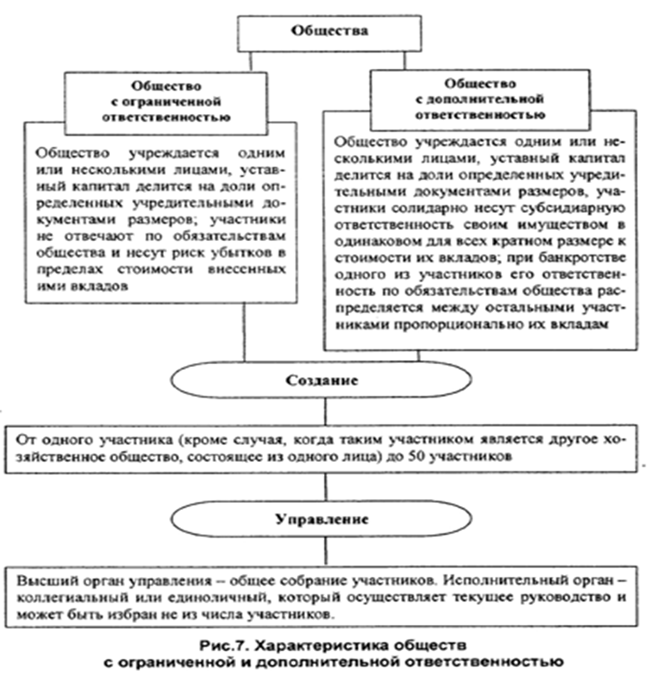 Общество с ограниченной ОТВЕТСТВЕННОСТЬЮ схема. Общество с ограниченной ОТВЕТСТВЕННОСТЬЮ характеристика. Общество с ограниченной ОТВЕТСТВЕННОСТЬЮ характеристика таблица. Общество с дополнительной ОТВЕТСТВЕННОСТЬЮ характеристика. Общество с ограниченной ответственностью экономическая ответственность