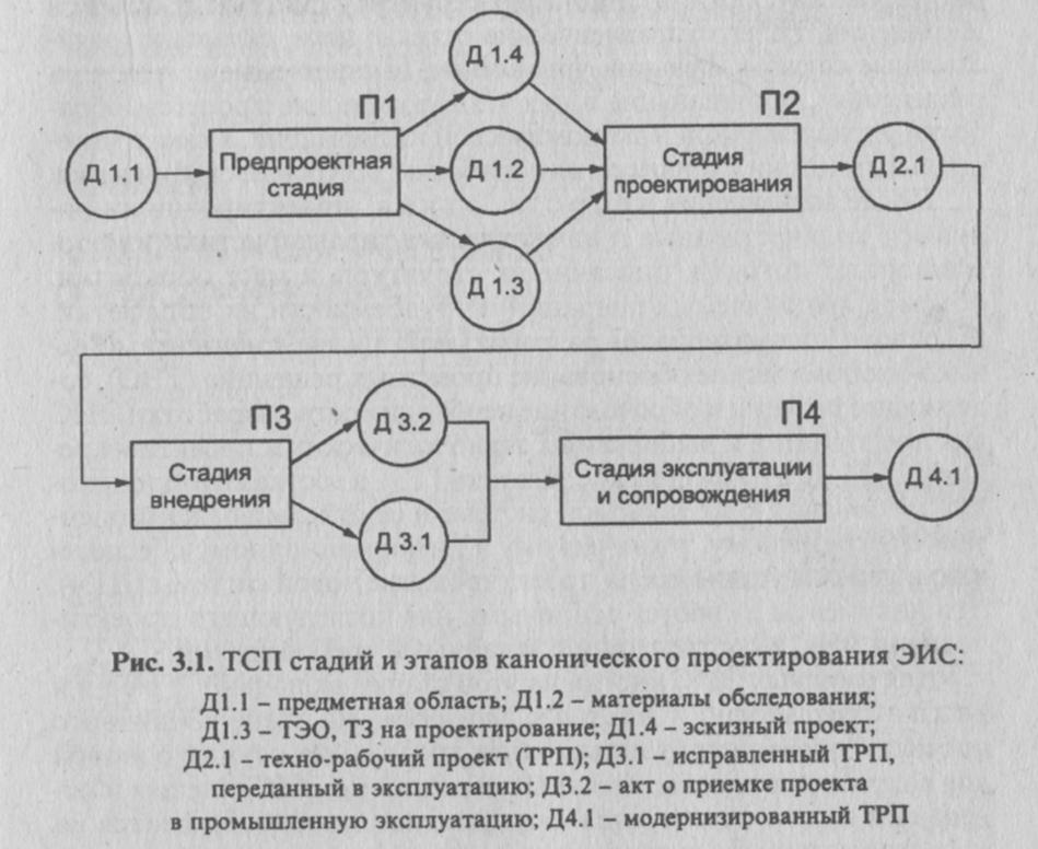 Процесс организации ису