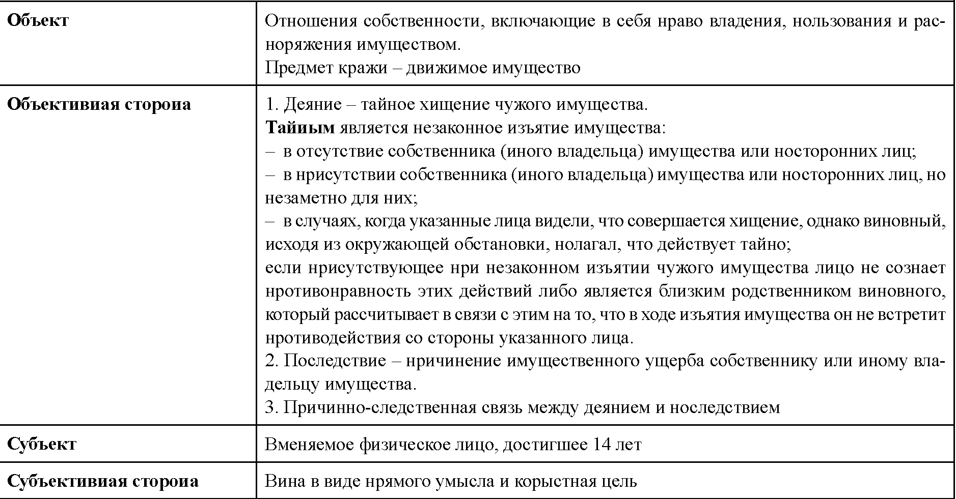 187 1 ук рф. Ст 158 УК РФ состав преступления. Кража ст 158 УК РФ состав. Правовая характеристика кражи. Объект и объективная сторона кражи.