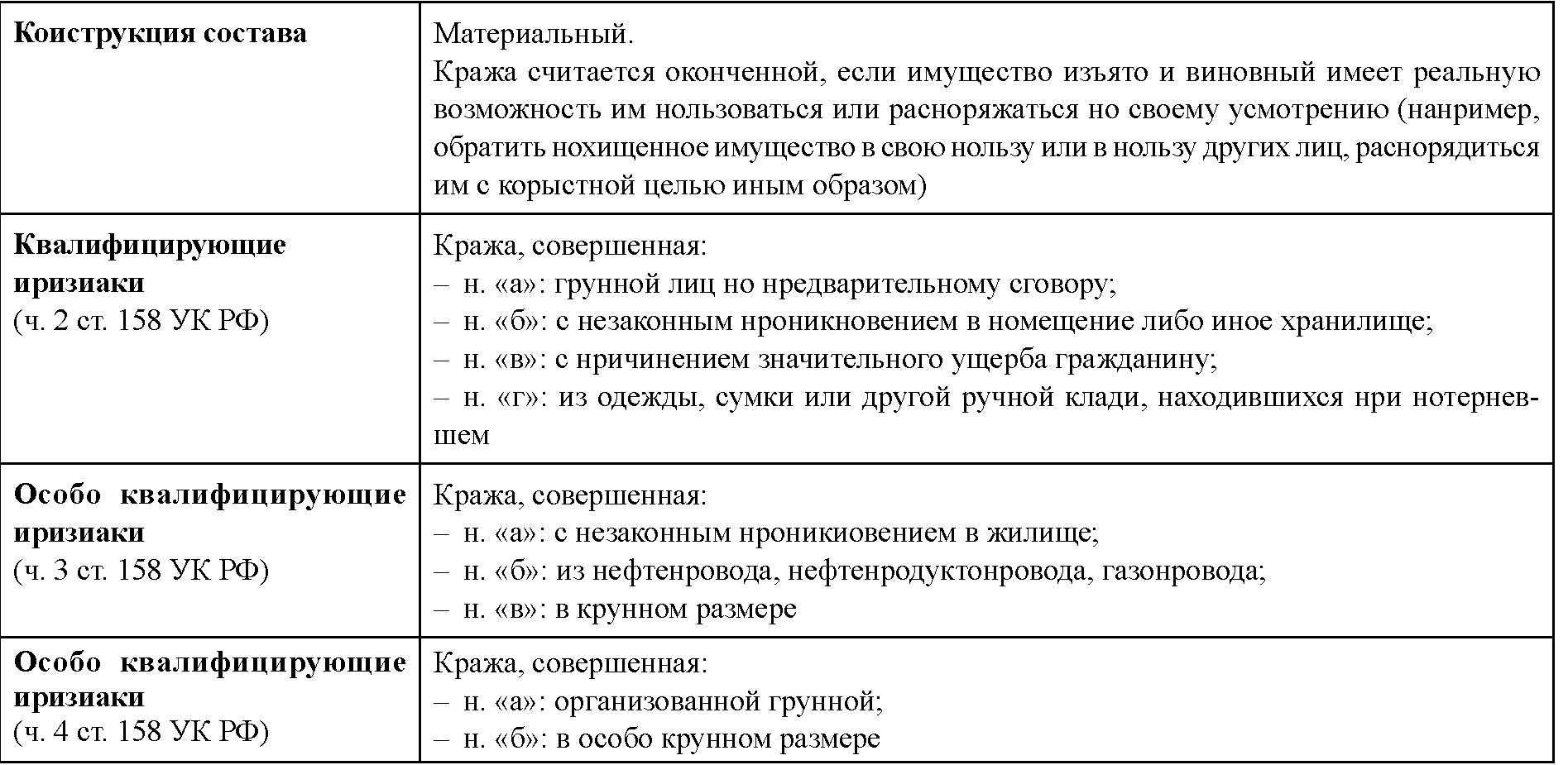 238 ч 1 ук рф. Состав преступления кражи (ст. 158 УК).. Ст 161 УК РФ состав преступления. Ст 158 УК РФ разбор. Ст 158 УК РФ состав преступления таблица.