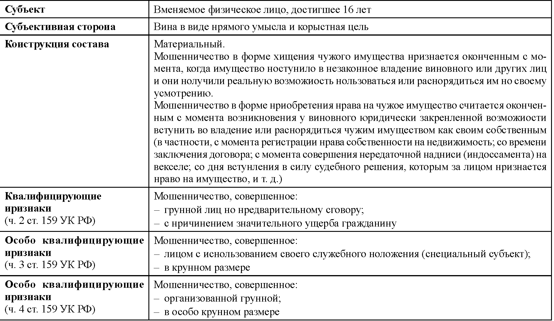 Ст 159.5 ч. Уголовно-правовая характеристика ст 159 УК РФ.