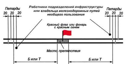 Действия при обнаружении на перегоне внезапно возникшего препятствия для движения поездов сдо ржд