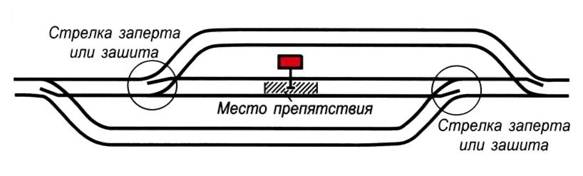 Действия при обнаружении на перегоне внезапно возникшего препятствия для движения поездов сдо ржд