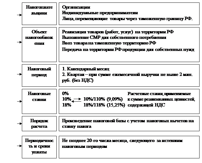 Ндс т д. НДС элементы налогообложения. Основные элементы НДС таблица. НДС элементы налога таблица. Охарактеризуйте основные элементы налога на добавленную стоимость..