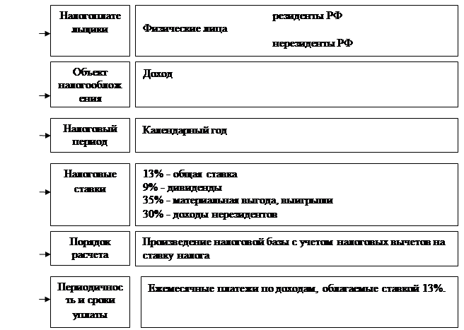 Обязательные элементы налога на доходы физических лиц. Название команды по налогу на доходы физических лиц.