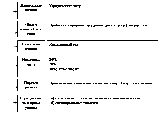 Налог на прибыль глава