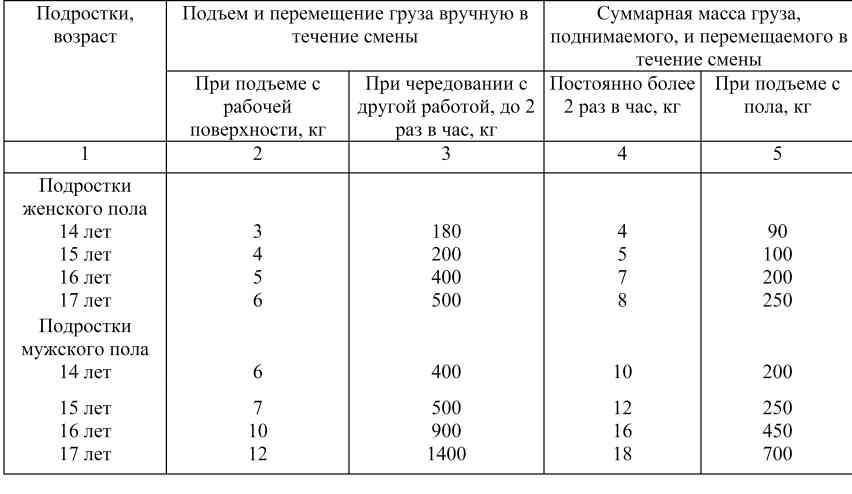 Нормы нагрузок для мужчин