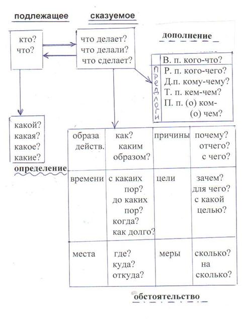 Определение сказуемое определение подлежащее пример предложения Схема предложения обстоятельство сказуемое определение подлежащее