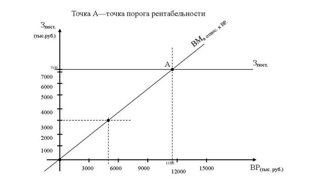 Порог рентабельности проекта