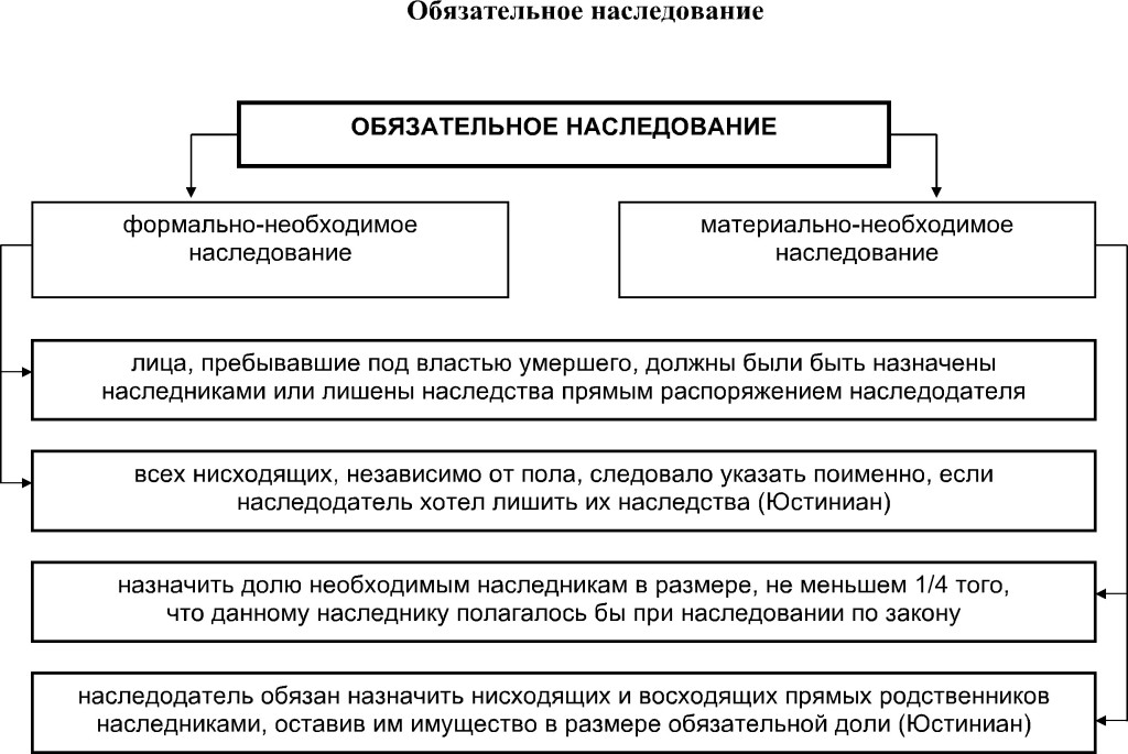 Об обязательной доле в наследстве. Право на обязательную долю в наследстве схема. Право на обязательную долю в наследстве шпаргалка.