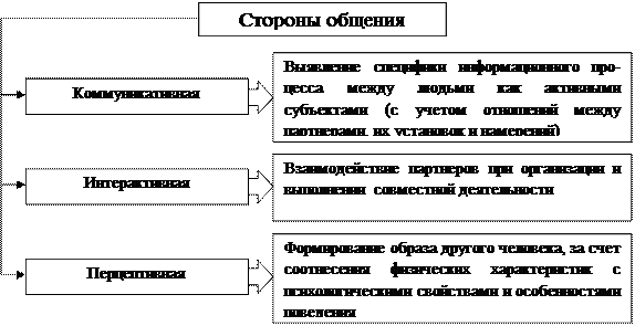 Реферат: Структура общения. Перцептивная, коммуникативная, интерактивная стороны общения