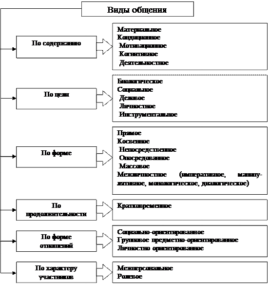 Обязательным признаком любых форм общения. Виды общения схема. Типы общения схема. Формы коммуникации таблица. Схема виды общения в психологии.