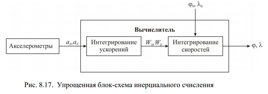 Схема инерциальной навигационной системы