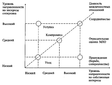 Двухмерная стратегия поведения личности в конфликте. Трехмерная модель Томаса Киллмена. Двухмерная модель стратегий поведения в конфликте Томаса-Килмена. Модель поведения в конфликте Томаса Киллмена. Модель Томаса Киллмена стратегии поведения в конфликте.