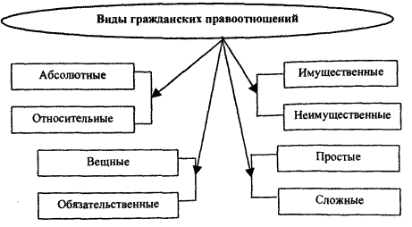 Процесс правоотношений. Классификация гражданских правоотношений схема. Элементы гражданского правоотношения схема. Виды гражданских правоотношений схема с примерами. Составьте схему виды гражданских правоотношений.