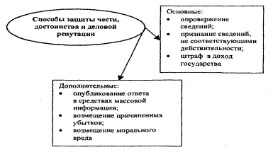 Гк рф защита чести