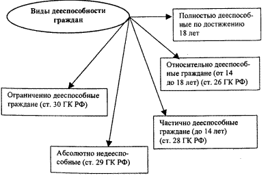 Какие разновидности гражданской дееспособности существуют. Схема дееспособности физического лица. Виды дееспособности граждан схема. Уровни дееспособности граждан РФ. Составьте схему: «виды дееспособности граждан»..