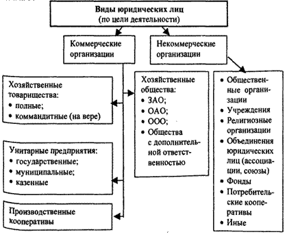 Виды юр лиц схема. Виды юридических лиц (по цели деятельности) включают организации. Виды юридических лиц схема. Виды юридических лиц и их отличия. Государственные юридические лица пример