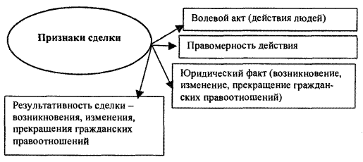 Основные признаки сделки