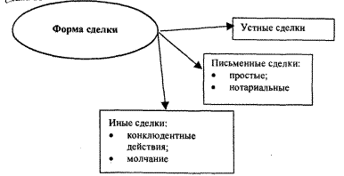 Форма сделок и последствия