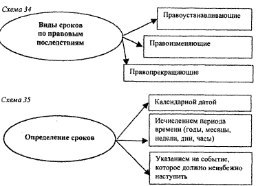 Реферат: Cроки в гражданском праве