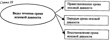 Составьте схему «виды исковой давности».. Приостановление перерыв и восстановление сроков исковой давности. Начало исчисления срока исковой давности. Приостановление перерыв течения исковой давности