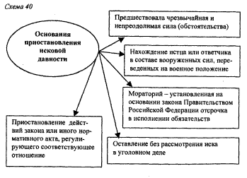 204 гк рф. Основания приостановления течения срока исковой давности. Приостановление и прерывание течения исковой давности. Исковая давность приостановление перерыв и восстановление. Виды сроков исковой давности схема.