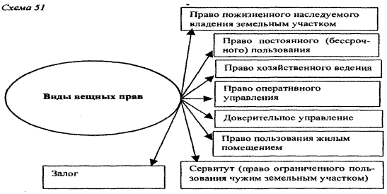 Виды вещных прав схема. Составьте схему «виды вещных прав».. Виды вещных прав таблица. Субъекты пожизненного наследуемого владения