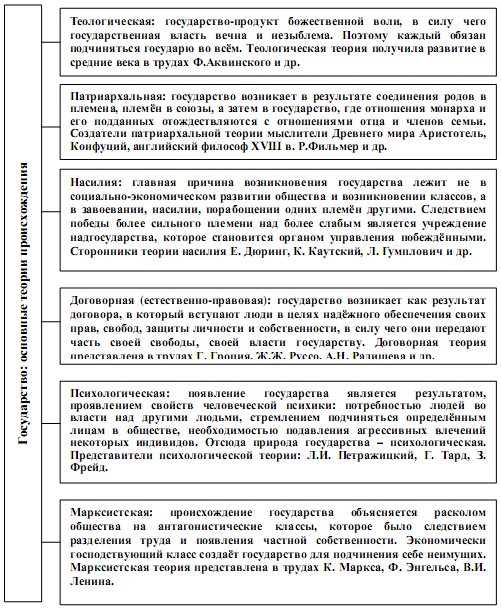 Новая теория государства. Теории возникновения государства Обществознание 9 класс. Теологическая теория.