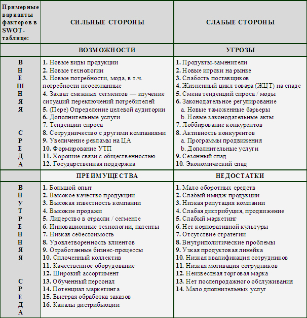 Реферат: Метод SWOT-анализа