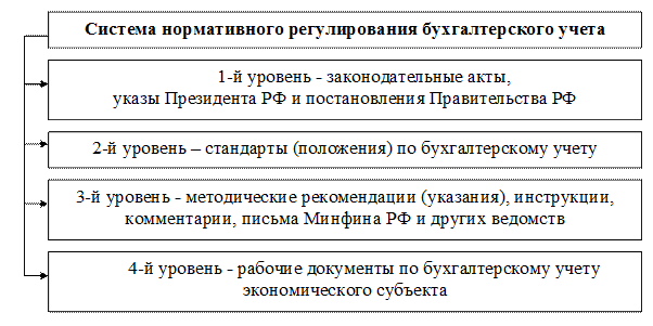 Правовые бухгалтерские системы. . Система нормативно-правового регулирования учета и отчетности в РФ. Четырехуровневая система нормативного регулирования бухучета. Система нормативного регулирования бухгалтерского учета в РФ схема. Уровни нормативно-правового регулирования бухгалтерского учета в РФ.