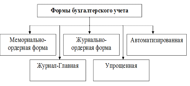 Какие бывают учеты бухгалтерский