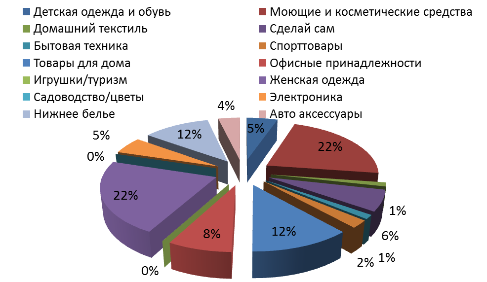 Дипломная работа: Анализ ассортимента и конкурентоспособности коньяка реализуемого в ТЦ Метро Кеш энд Керри