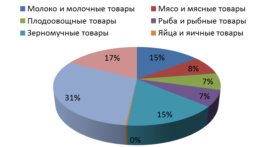 Дипломная работа: Анализ ассортимента и конкурентоспособности коньяка реализуемого в ТЦ Метро Кеш энд Керри