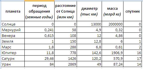 Таблица планет 5 класс