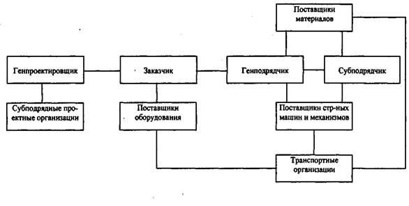 Схема взаимодействия заказчика и подрядчика