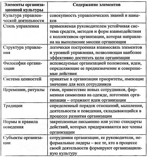 Основные элементы функции организации