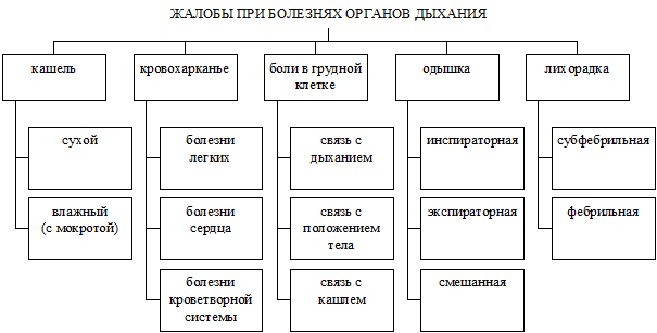 Основные жалобы при заболеваниях. Основные жалобы при заболеваниях органов дыхания. Перечислите основные жалобы при заболеваниях дыхательной системы. Основные жалобы пациентов с заболеваниями органов дыхания. Основные жалобы больных с патологией органов дыхания.