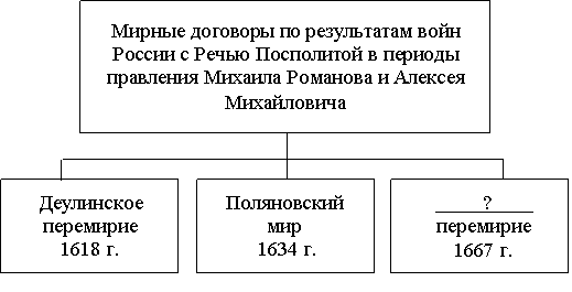 Запишите название пропущенное в схеме мирные договоры