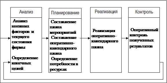 Особенности реализации контроля. Анализ и планирование. Анализ планирование организация контроль. Планирование реализация контроль. Планирование реализация мониторинг контроль.