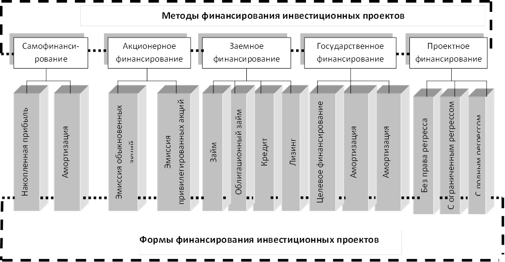 Методология инвестиционного. Схема источников финансирования инвестиционных проектов. Способы и источники финансирования инвестиционных проектов.. Методы финансирования инвестиционных проектов. Методы финансирования проектов.