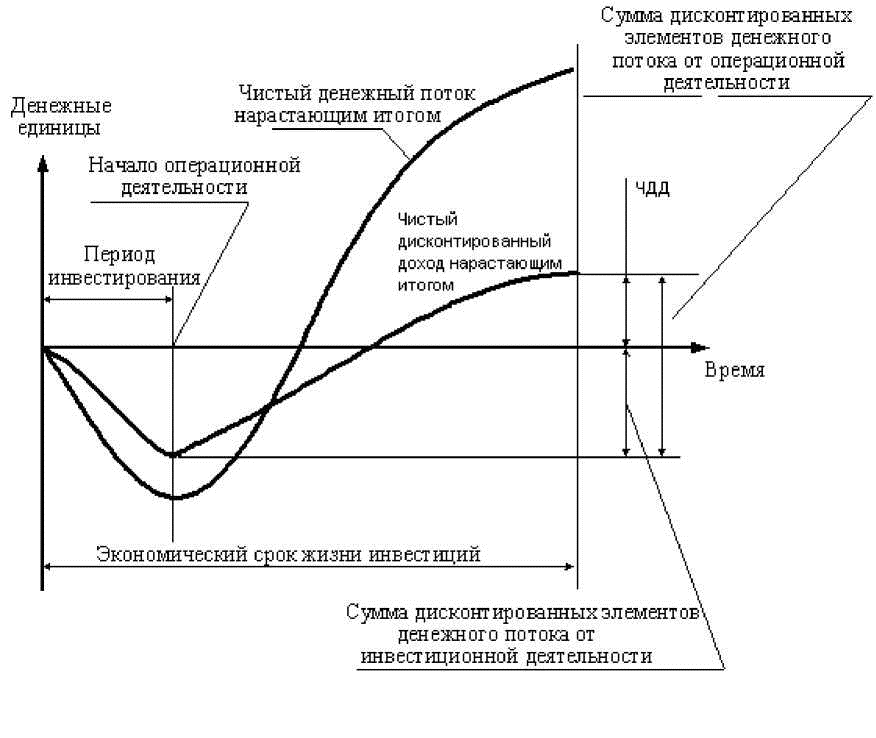 Определить наиболее эффективный инвестиционный проект из двух альтернативных по чдд