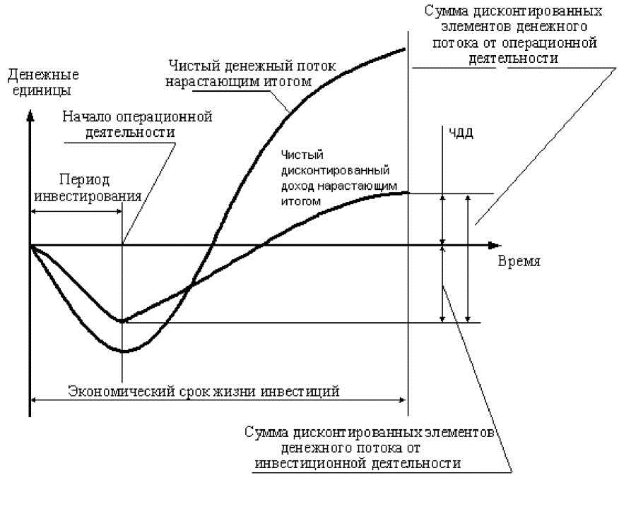 Дисконт денежных потоков