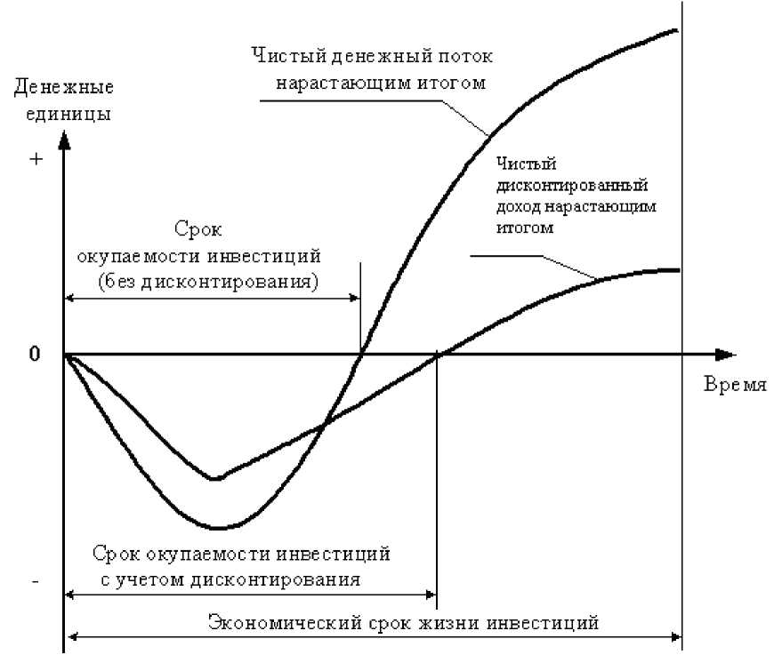 Инвестиции дисконтированные денежные потоки. Дисконтированный срок окупаемости проекта график. Показатель срока окупаемости инвестиций. Графически дисконтированный срок окупаемости. Дисконтированный денежный поток график.