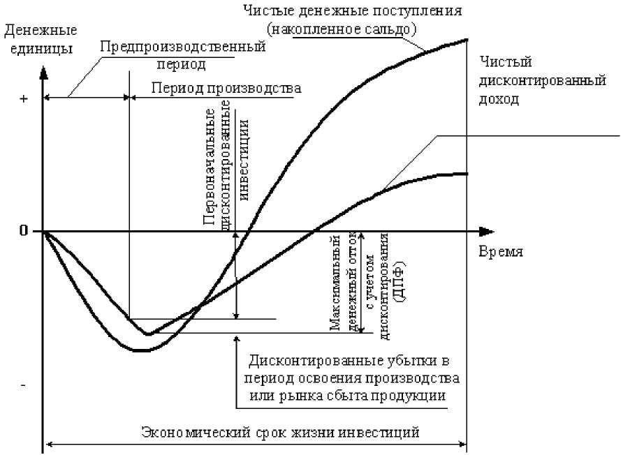 Срок жизни проекта