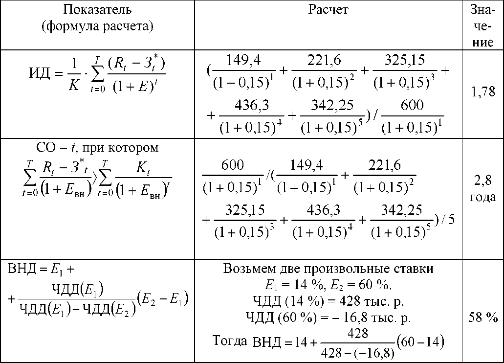 Максимальный денежный отток проекта это