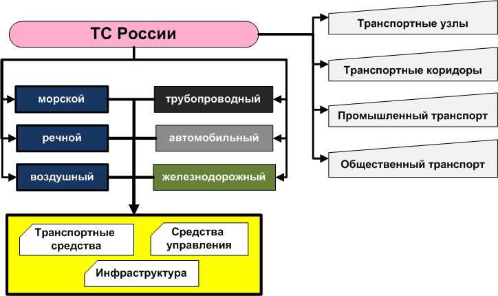 Транспорт состоит из. Структура транспортной системы РФ. Транспортная система схема. Структура транспортной системы России. Структура автотранспортной системы России.