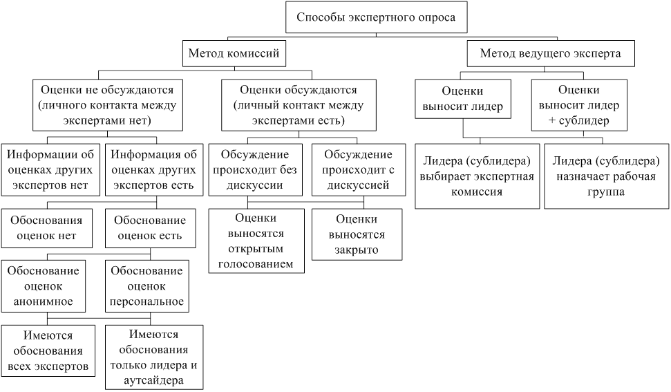 Методы экспертного опроса. Методы опроса экспертов. Процедура экспертного опроса. Метод экспертных оценок (экспертный опрос). Методы экспертных оценок экспертная группа